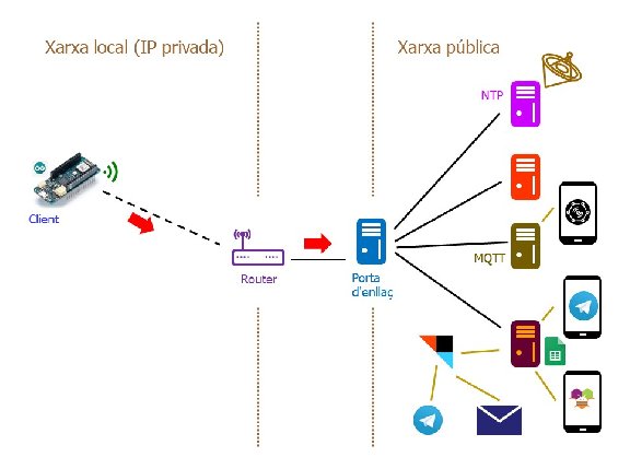 Funcionament com a client en mode estaci&oacute;