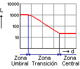 Curva de reducci&oacute;n de la luminancia