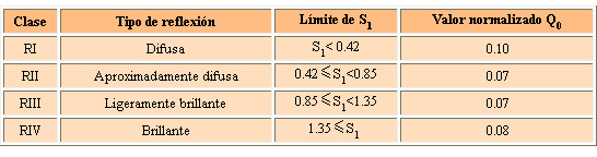 Pulse para alternar entre la tabla completa y la abreviada