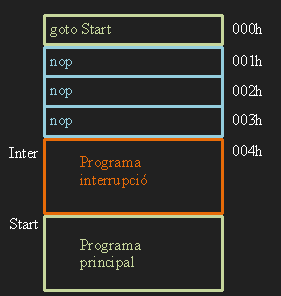 Interrupcions