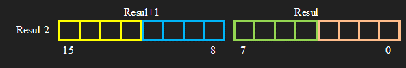 Resultat de dos bytes