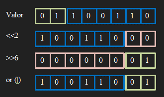 Rotaci&oacute; de bits